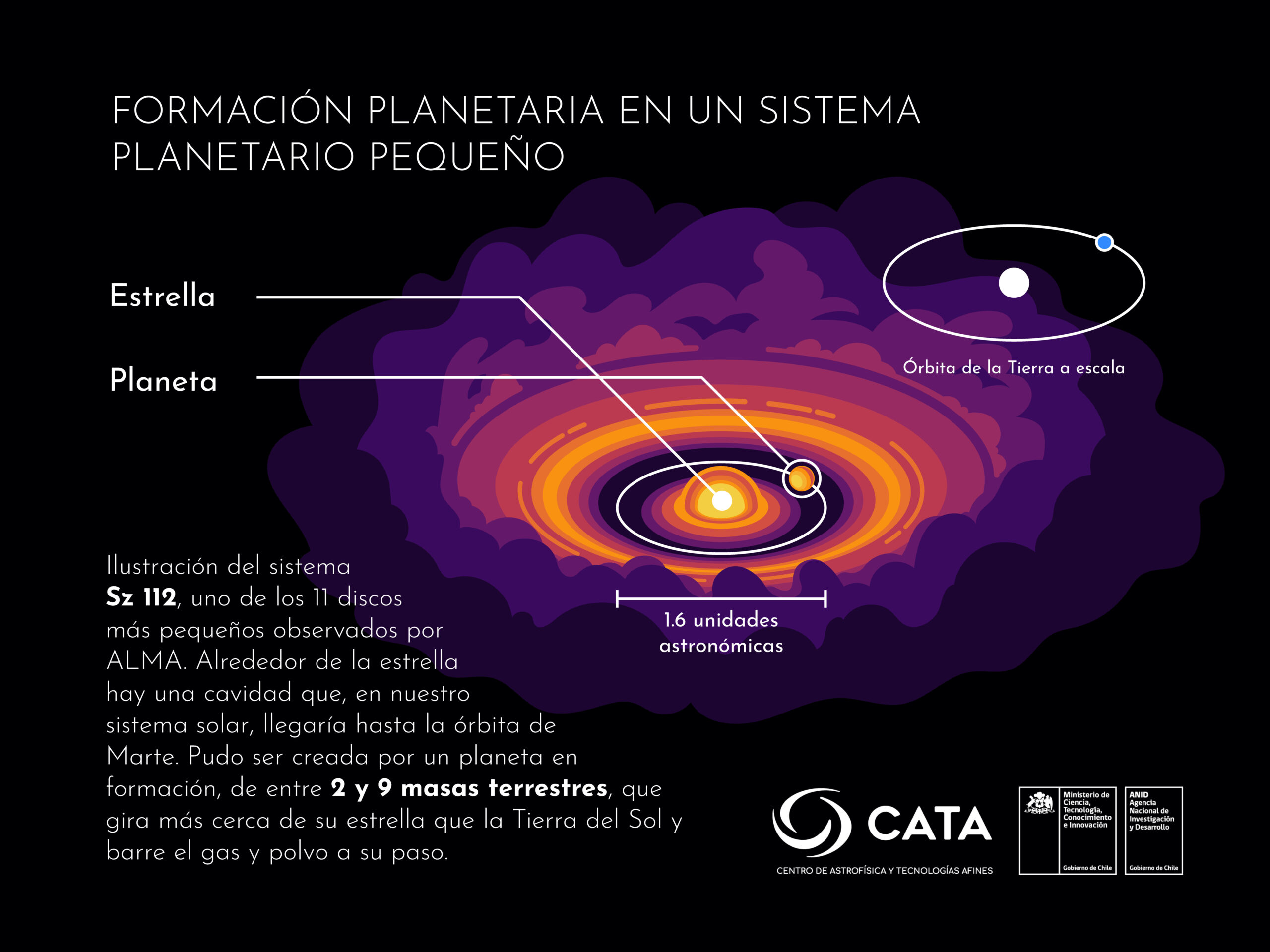 Detectan estructuras potencialmente asociadas a la formación de supertierras y mini-Neptunos en discos compactos